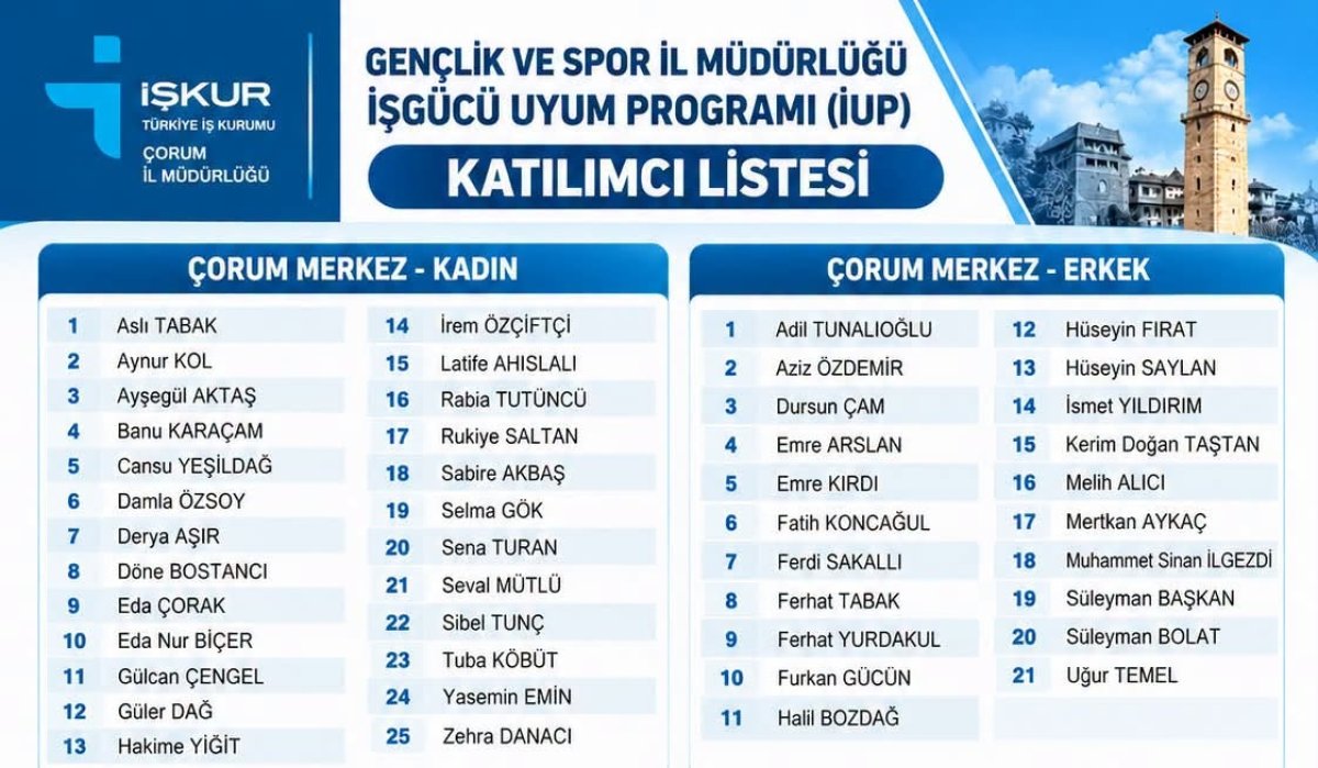 Çorum Gençlik ve Spor İl Müdürlüğü İUP Sonuçları Açıklandı: 80 Kişilik Liste Yayımlandı